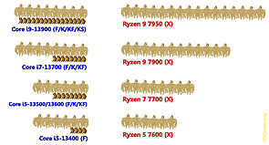 CPU-Kerne: Intel Core i-13000 vs AMD Ryzen 7000